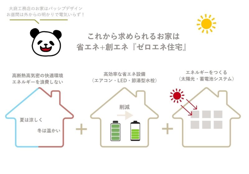 ーZEHー　暮らしのエネルギーをお家でつくる時代　