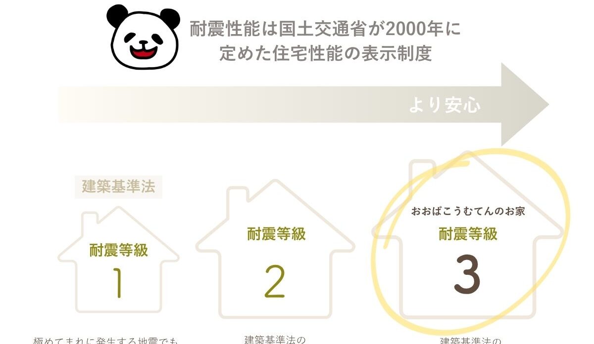 ー耐震性ー　自然災害から家族と財産を守る　