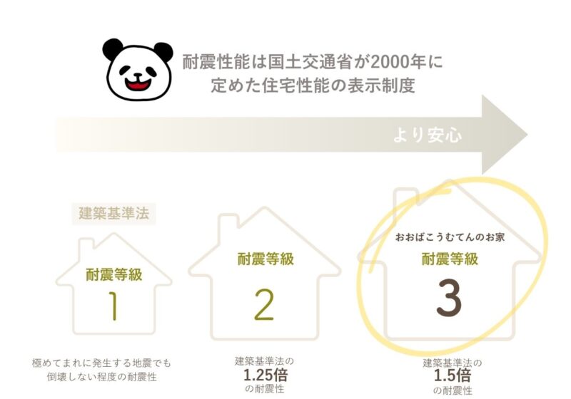 ー耐震性ー　自然災害から家族と財産を守る　
