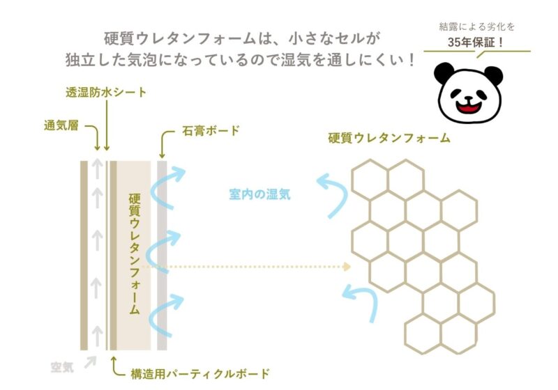 ー耐久性ー　世代を超えて快適な暮らしをつづけていくカギ　