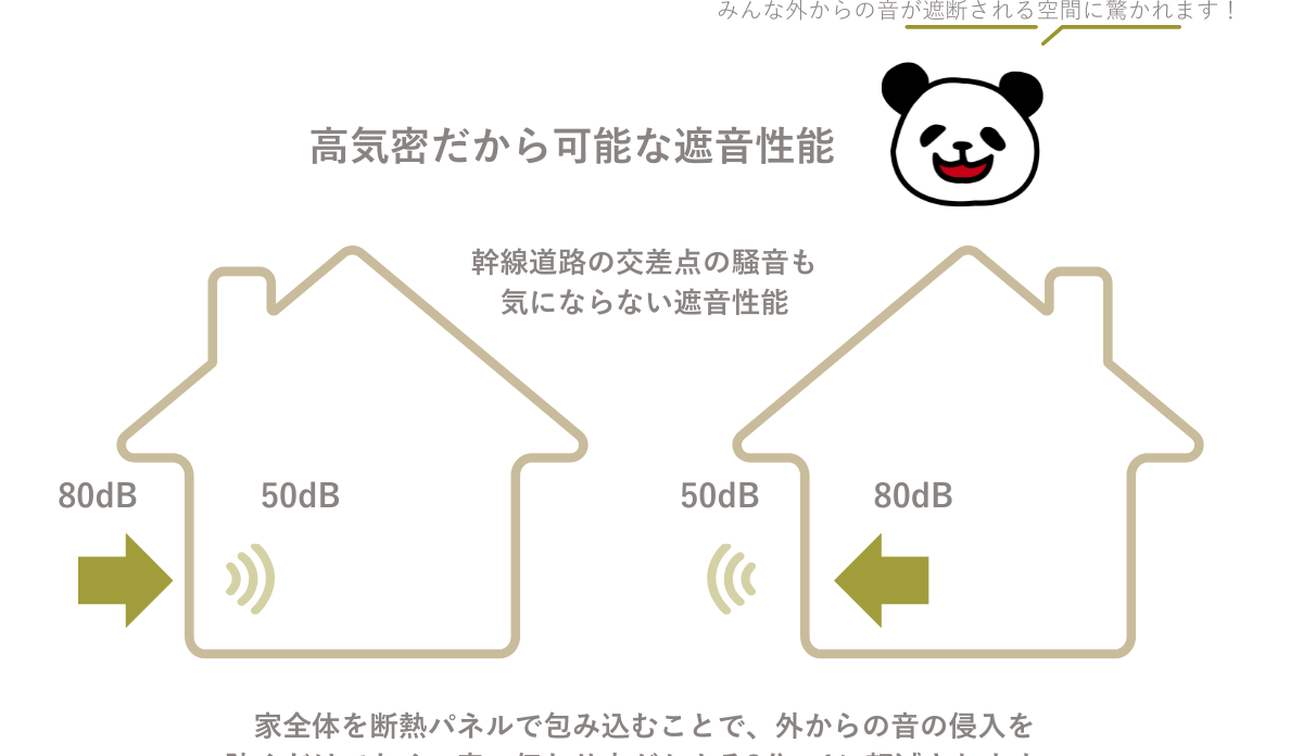 ー遮音性ー　音のストレスからの解放