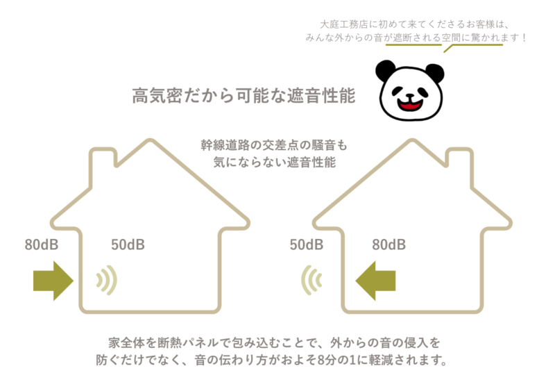 ー遮音性ー　音のストレスからの解放
